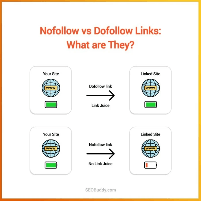 backlink dofollow