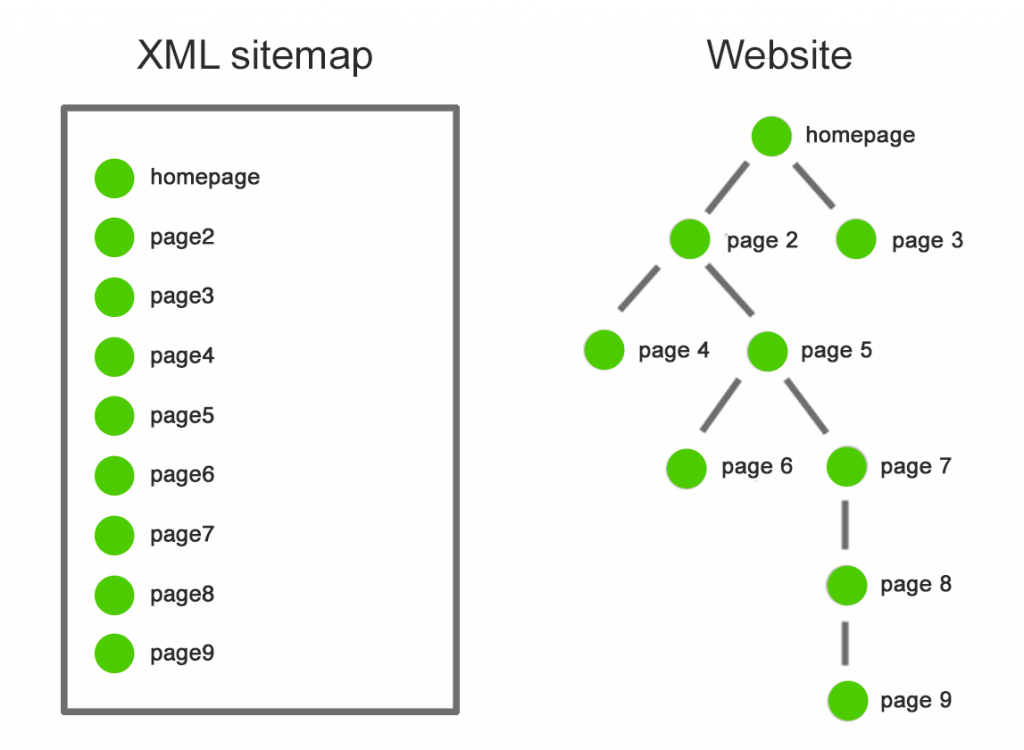 site haritası örneği ile web sitesi.