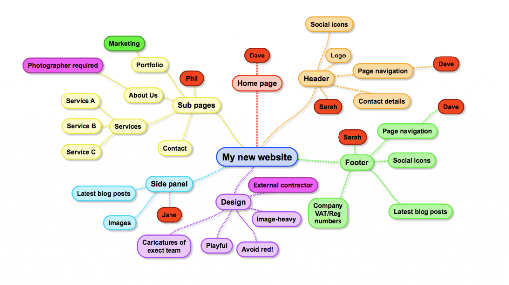 sitemap fra mindmap.com